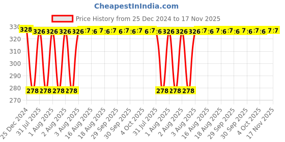 moglix.com Inder P-930A 100mm Bastard Mill Files inder Price History Graph from 25 Dec 2024 to 16 Nov 2025