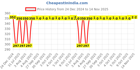 moglix.com Inder P-930B 150mm Bastard Mill Files inder Price History Graph from 24 Dec 2024 to 14 Nov 2025