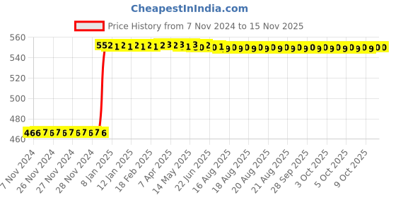 moglix.com Inder P-930F 350mm Bastard Mill Files inder Price History Graph from 7 Nov 2024 to 14 Nov 2025