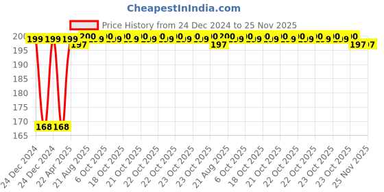 moglix.com Inder P-932A 250mm Bastard Flat Handle File inder Price History Graph from 24 Dec 2024 to 25 Nov 2025