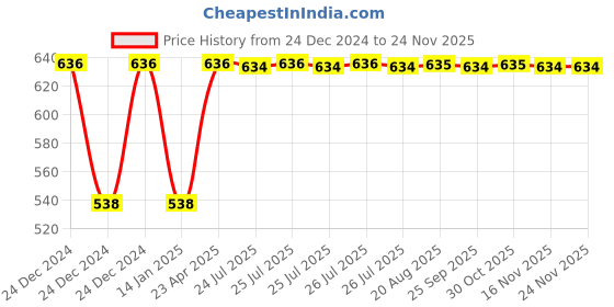 moglix.com Inder P-97CC 26mm DIN-133 Open Ended Slugging Spanner inder Price History Graph from 24 Dec 2024 to 24 Nov 2025