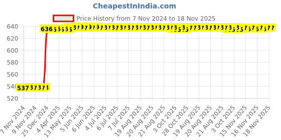 moglix.com Inder P-97DD 28mm DIN-133 Open Ended Slugging Spanner inder Price History Graph from 7 Nov 2024 to 17 Nov 2025