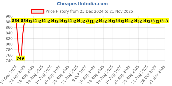 moglix.com Inder P-97II 41mm DIN-133 Open Ended Slugging Spanner inder Price History Graph from 25 Dec 2024 to 21 Nov 2025