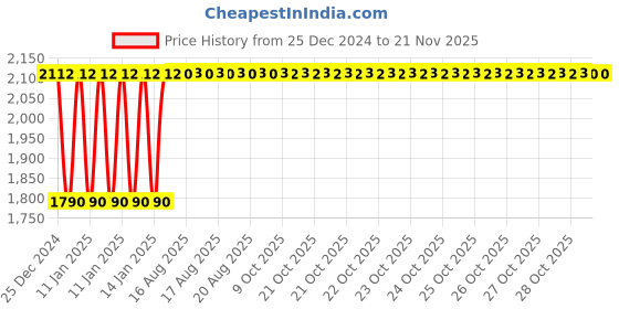 moglix.com Inder P-97MM 57mm DIN-133 Open Ended Slugging Spanner inder Price History Graph from 25 Dec 2024 to 20 Nov 2025