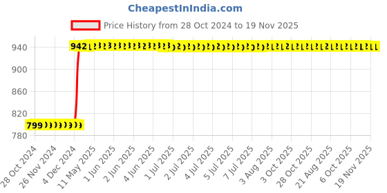 moglix.com Inder P-97SD 1.5/16 inch DIN-133 Open Ended Slugging Spanner inder Price History Graph from 28 Oct 2024 to 18 Nov 2025