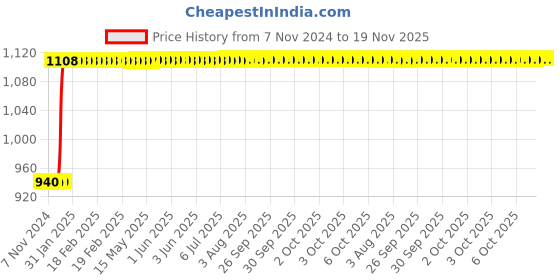 moglix.com Inder P-97SF 1.7/16 inch DIN-133 Open Ended Slugging Spanner inder Price History Graph from 7 Nov 2024 to 19 Nov 2025