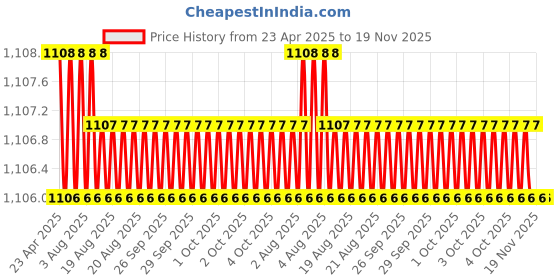 moglix.com Inder P-97SG 1.1/2 inch DIN-133 Open Ended Slugging Spanner inder Price History Graph from 23 Apr 2025 to 19 Nov 2025