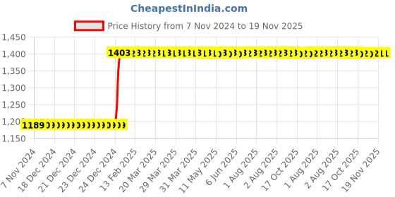 moglix.com Inder P-97SH 1.5/8 inch DIN-133 Open Ended Slugging Spanner inder Price History Graph from 7 Nov 2024 to 19 Nov 2025