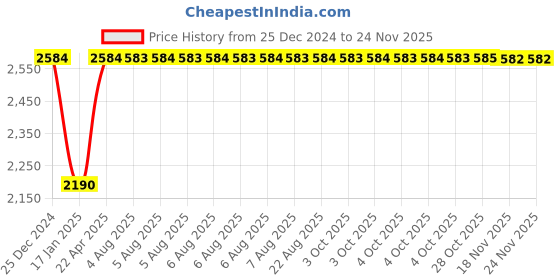 moglix.com Inder P-97SN 2.1/8 inch DIN-133 Open Ended Slugging Spanner inder Price History Graph from 25 Dec 2024 to 24 Nov 2025
