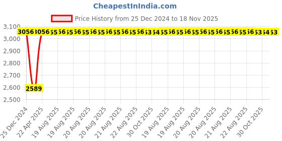 moglix.com Inder P-97SP 2.1/4 inch DIN-133 Open Ended Slugging Spanner inder Price History Graph from 25 Dec 2024 to 18 Nov 2025