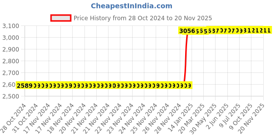 moglix.com Inder P-97SQ 2.3/8 inch DIN-133 Open Ended Slugging Spanner inder Price History Graph from 28 Oct 2024 to 19 Nov 2025