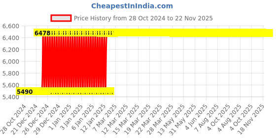moglix.com Inder P-97SS 2.5/8 inch DIN-133 Open Ended Slugging Spanner inder Price History Graph from 28 Oct 2024 to 22 Nov 2025