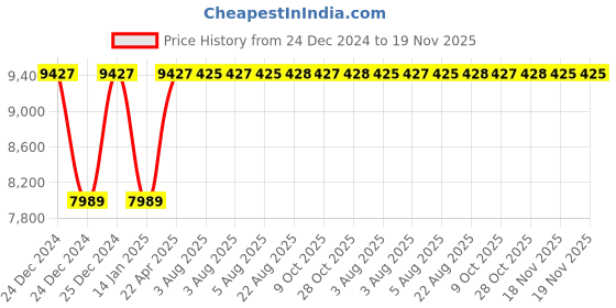 moglix.com Inder P-97SV 3.1/8 inch DIN-133 Open Ended Slugging Spanner inder Price History Graph from 24 Dec 2024 to 19 Nov 2025