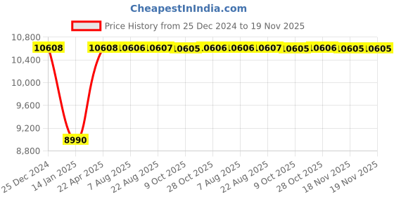 moglix.com Inder P-97SW 3.1/4 inch DIN-133 Open Ended Slugging Spanner inder Price History Graph from 25 Dec 2024 to 19 Nov 2025
