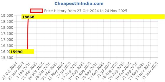 moglix.com Inder P-97SY 3.1/2 inch DIN-133 Open Ended Slugging Spanner inder Price History Graph from 27 Oct 2024 to 23 Nov 2025