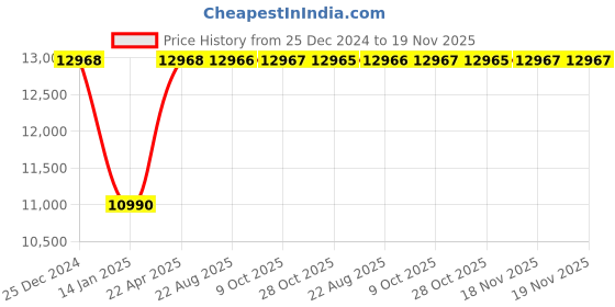 moglix.com Inder P-97T 90mm DIN-133 Open Ended Slugging Spanner inder Price History Graph from 25 Dec 2024 to 19 Nov 2025