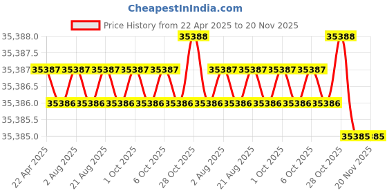 moglix.com Inder P-97X 110mm DIN-133 Open Ended Slugging Spanner inder Price History Graph from 22 Apr 2025 to 19 Nov 2025