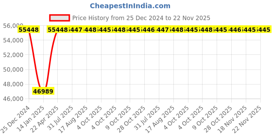 moglix.com Inder P-97ZB 130mm DIN-133 Open Ended Slugging Spanner inder Price History Graph from 25 Dec 2024 to 22 Nov 2025