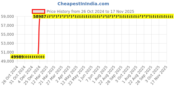 moglix.com Inder P-97ZC 135mm DIN-133 Open Ended Slugging Spanner inder Price History Graph from 26 Oct 2024 to 17 Nov 2025