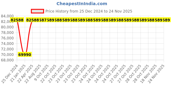 moglix.com Inder P-97ZE 145mm DIN-133 Open Ended Slugging Spanner inder Price History Graph from 25 Dec 2024 to 24 Nov 2025