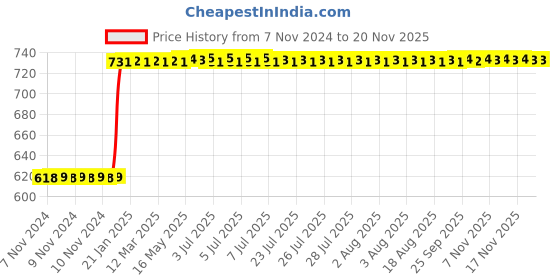 moglix.com Inder P-98EE 33mm DIN-7444 Ring Slugging Spanner inder Price History Graph from 7 Nov 2024 to 19 Nov 2025