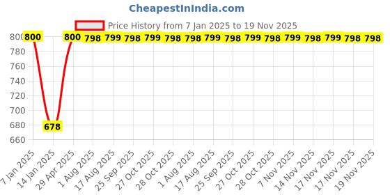 moglix.com Inder P-98II 41mm DIN-7444 Ring Slugging Spanner inder Price History Graph from 7 Jan 2025 to 18 Nov 2025