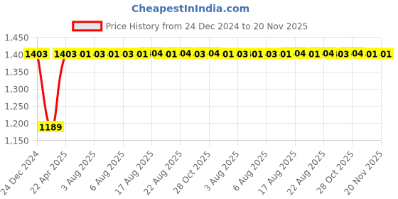 moglix.com Inder P-98JJ 44mm DIN-7444 Ring Slugging Spanner inder Price History Graph from 24 Dec 2024 to 19 Nov 2025