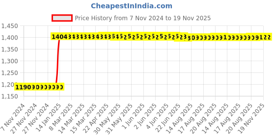 moglix.com Inder P-98KK 48mm DIN-7444 Ring Slugging Spanner inder Price History Graph from 7 Nov 2024 to 19 Nov 2025