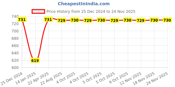 moglix.com Inder P-98SB 1.1/8 inch DIN-7444 Ring Slugging Spanner inder Price History Graph from 25 Dec 2024 to 24 Nov 2025