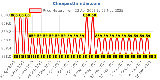 moglix.com Inder P-98SD 1.5/16 inch DIN-7444 Ring Slugging Spanner inder Price History Graph from 22 Apr 2025 to 23 Nov 2025