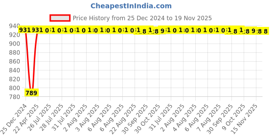 moglix.com Inder P-98SE 1.3/8 inch DIN-7444 Ring Slugging Spanner inder Price History Graph from 25 Dec 2024 to 18 Nov 2025