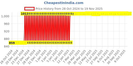 moglix.com Inder P-98SF 1.7/16 inch DIN-7444 Ring Slugging Spanner inder Price History Graph from 28 Oct 2024 to 19 Nov 2025