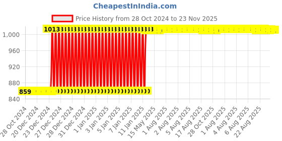 moglix.com Inder P-98SG 1.1/2 inch DIN-7444 Ring Slugging Spanner inder Price History Graph from 28 Oct 2024 to 23 Nov 2025