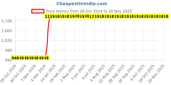 moglix.com Inder P-98SH 1.5/8 inch DIN-7444 Ring Slugging Spanner inder Price History Graph from 28 Oct 2024 to 19 Nov 2025