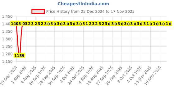 moglix.com Inder P-98SI 1.11/16 inch DIN-7444 Ring Slugging Spanner inder Price History Graph from 25 Dec 2024 to 17 Nov 2025