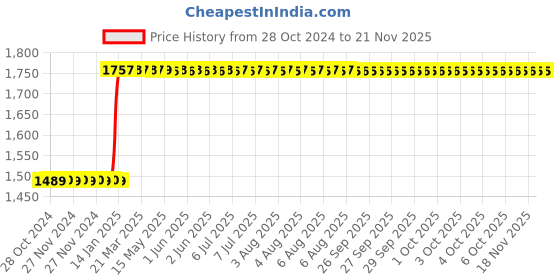 moglix.com Inder P-98SL 1.7/8 inch DIN-7444 Ring Slugging Spanner inder Price History Graph from 28 Oct 2024 to 20 Nov 2025