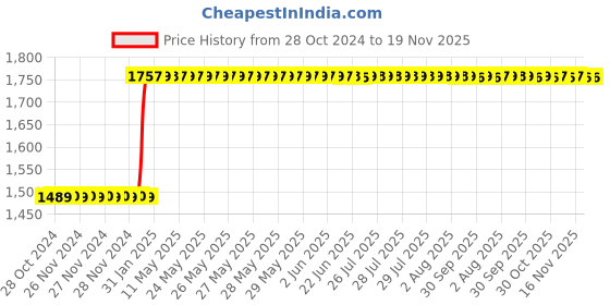 moglix.com Inder P-98SM 2 inch DIN-7444 Ring Slugging Spanner inder Price History Graph from 28 Oct 2024 to 19 Nov 2025