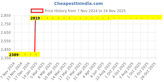 moglix.com Inder P-98SQ 2.3/8 inch DIN-7444 Ring Slugging Spanner inder Price History Graph from 7 Nov 2024 to 24 Nov 2025