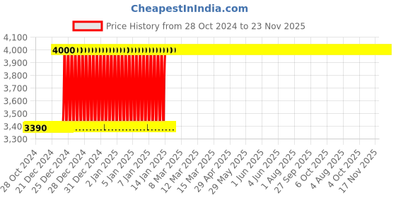 moglix.com Inder P-98SR 2.1/2 inch DIN-7444 Ring Slugging Spanner inder Price History Graph from 28 Oct 2024 to 22 Nov 2025
