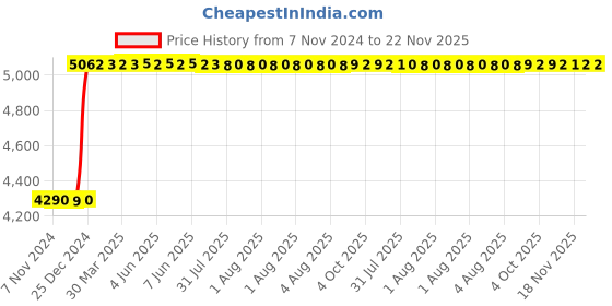 moglix.com Inder P-98SS 2.5/8 inch DIN-7444 Ring Slugging Spanner inder Price History Graph from 7 Nov 2024 to 22 Nov 2025