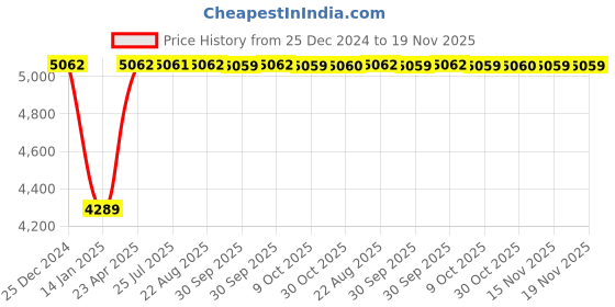 moglix.com Inder P-98ST 2.3/4 inch DIN-7444 Ring Slugging Spanner inder Price History Graph from 25 Dec 2024 to 19 Nov 2025
