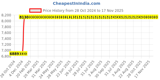 moglix.com Inder P-98SV 3.1/8 inch DIN-7444 Ring Slugging Spanner inder Price History Graph from 28 Oct 2024 to 17 Nov 2025