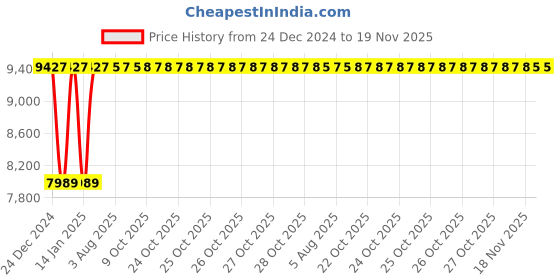 moglix.com Inder P-98SX 3.3/8 inch DIN-7444 Ring Slugging Spanner inder Price History Graph from 24 Dec 2024 to 19 Nov 2025