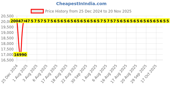 moglix.com Inder P-98SZ 3.3/4 inch DIN-7444 Ring Slugging Spanner inder Price History Graph from 25 Dec 2024 to 18 Nov 2025