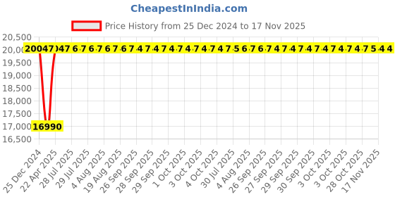 moglix.com Inder P-98W 105mm DIN-7444 Ring Slugging Spanner inder Price History Graph from 25 Dec 2024 to 17 Nov 2025