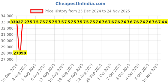 moglix.com Inder P-98Y 115mm DIN-7444 Ring Slugging Spanner inder Price History Graph from 25 Dec 2024 to 24 Nov 2025