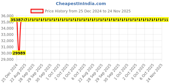 moglix.com Inder P-98Z 120mm DIN-7444 Ring Slugging Spanner inder Price History Graph from 25 Dec 2024 to 23 Nov 2025