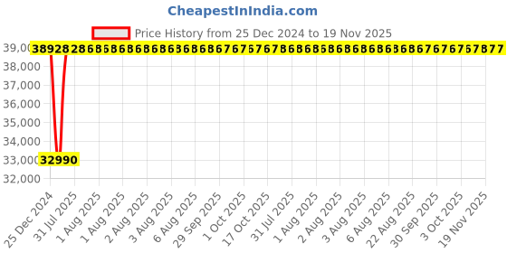 moglix.com Inder P-98ZA 125mm DIN-7444 Ring Slugging Spanner inder Price History Graph from 25 Dec 2024 to 18 Nov 2025