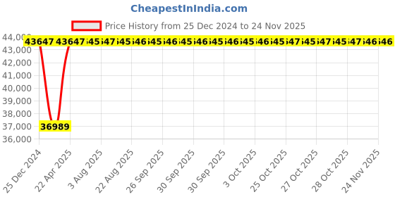 moglix.com Inder P-98ZB 130mm DIN-7444 Ring Slugging Spanner inder Price History Graph from 25 Dec 2024 to 24 Nov 2025