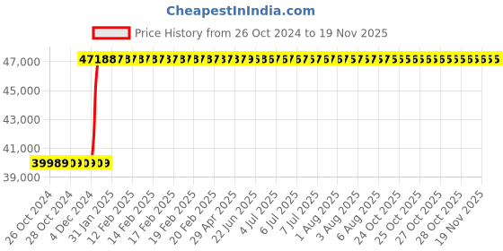 moglix.com Inder P-98ZC 135mm DIN-7444 Ring Slugging Spanner inder Price History Graph from 26 Oct 2024 to 17 Nov 2025
